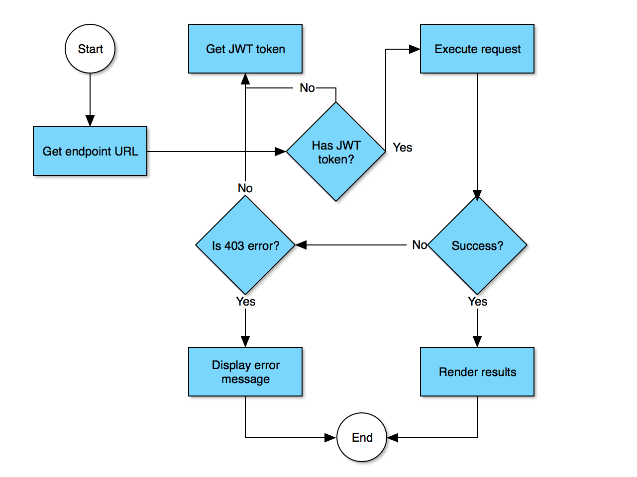 Request Process