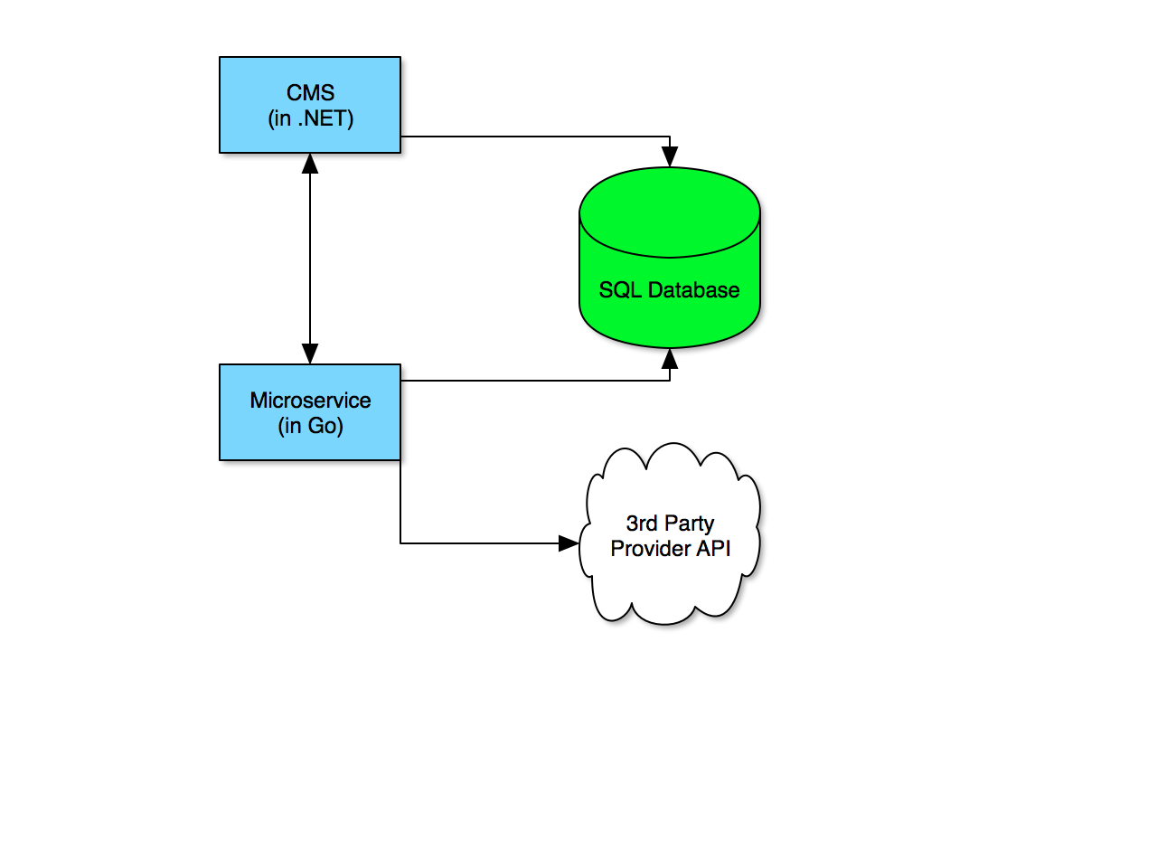 High level Infrastructure Diagram